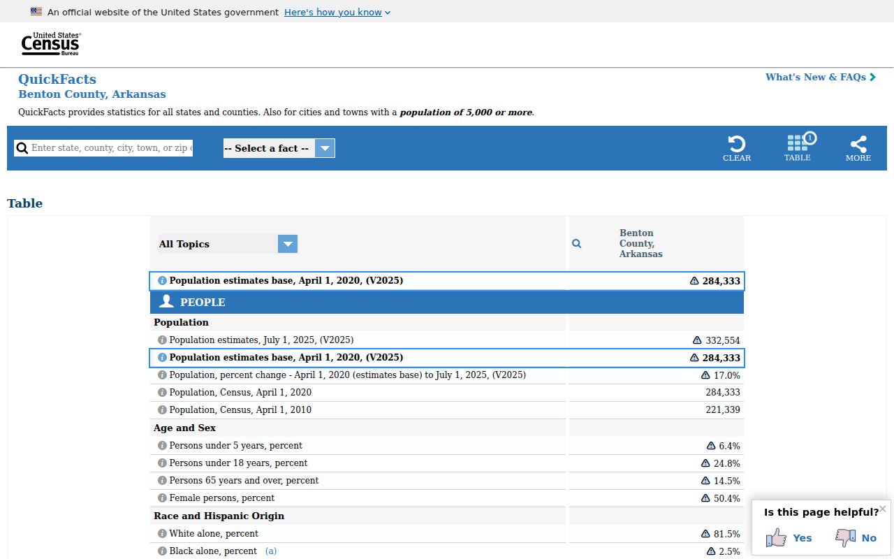 United States Census profile for Benton County Arkansas